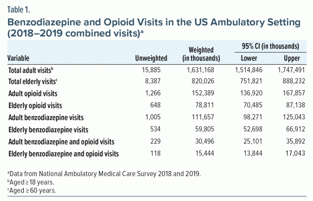 Table-1 Benzodiazepine Opioid Visits US Ambulatory Setting