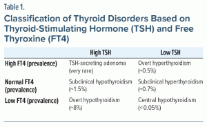 Table-1 Classification of Thyroid Disorders