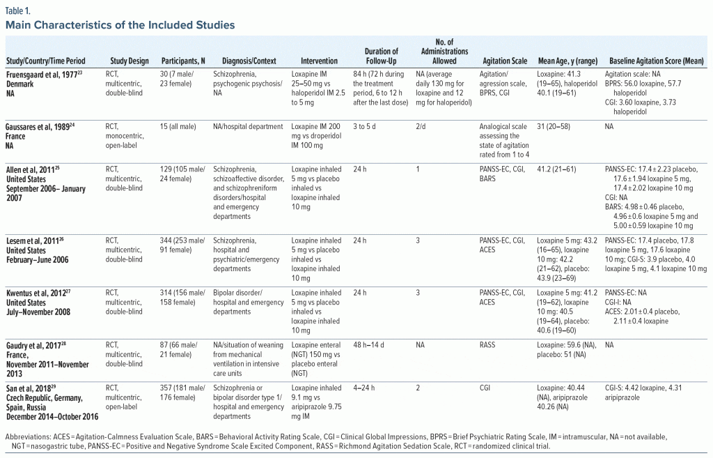 Table-1 Main Characteristics of Included Studies