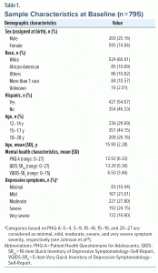 Table-1 Sample Characteristics at Baseline