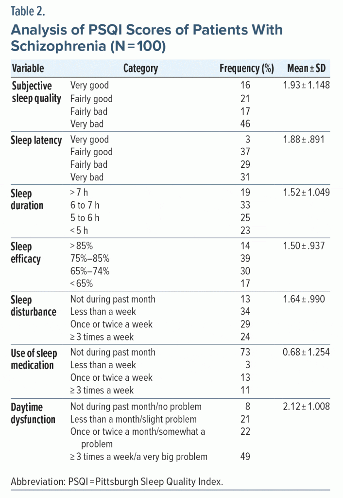Table-2 Analysis-PSQI Scores of Patients With Schizophrenia