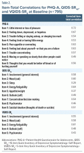 Table-2 Item Total Correlations