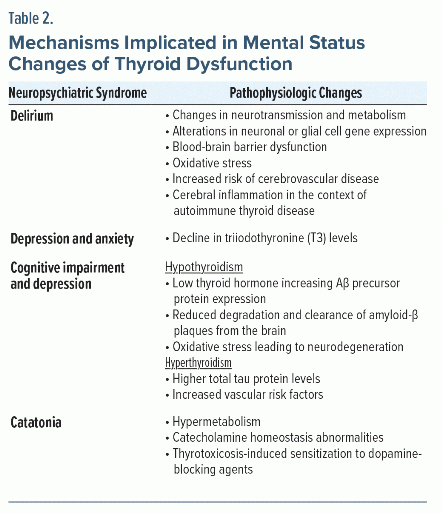 Table-2 Mechanisms mplicated Mental Status Changes