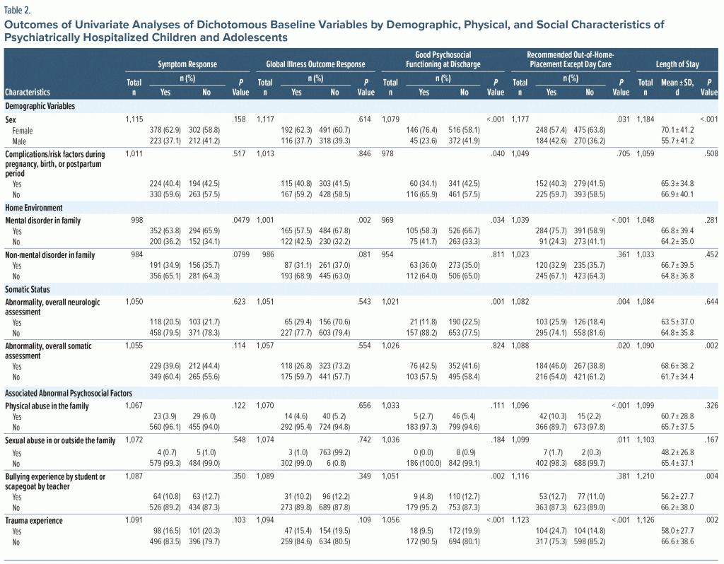 Table-2 Outcomes of Univariate Analyses of Baseline Variables