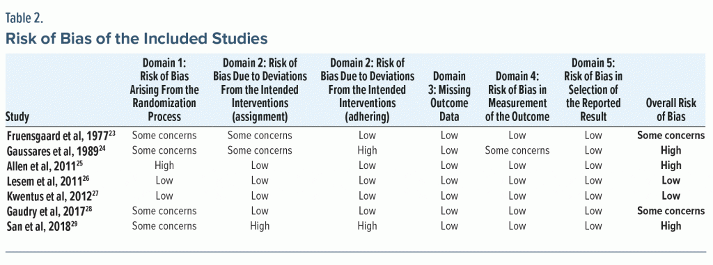 Table-2 Risk of Bias of Included Studies