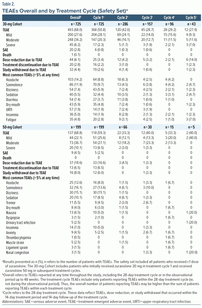 Table-2 TEAEs Overall and by Treatment Cycle