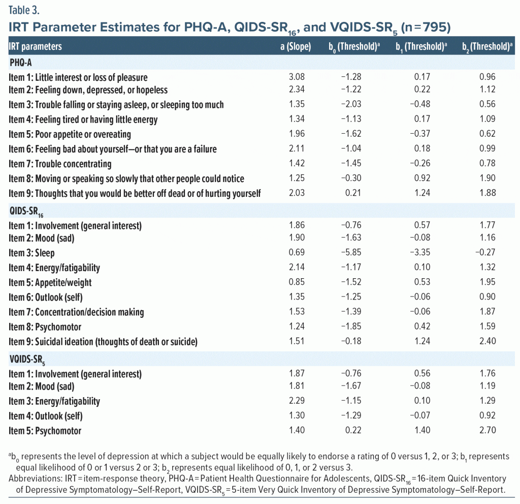 Table-3 IRT Parameter Estimates