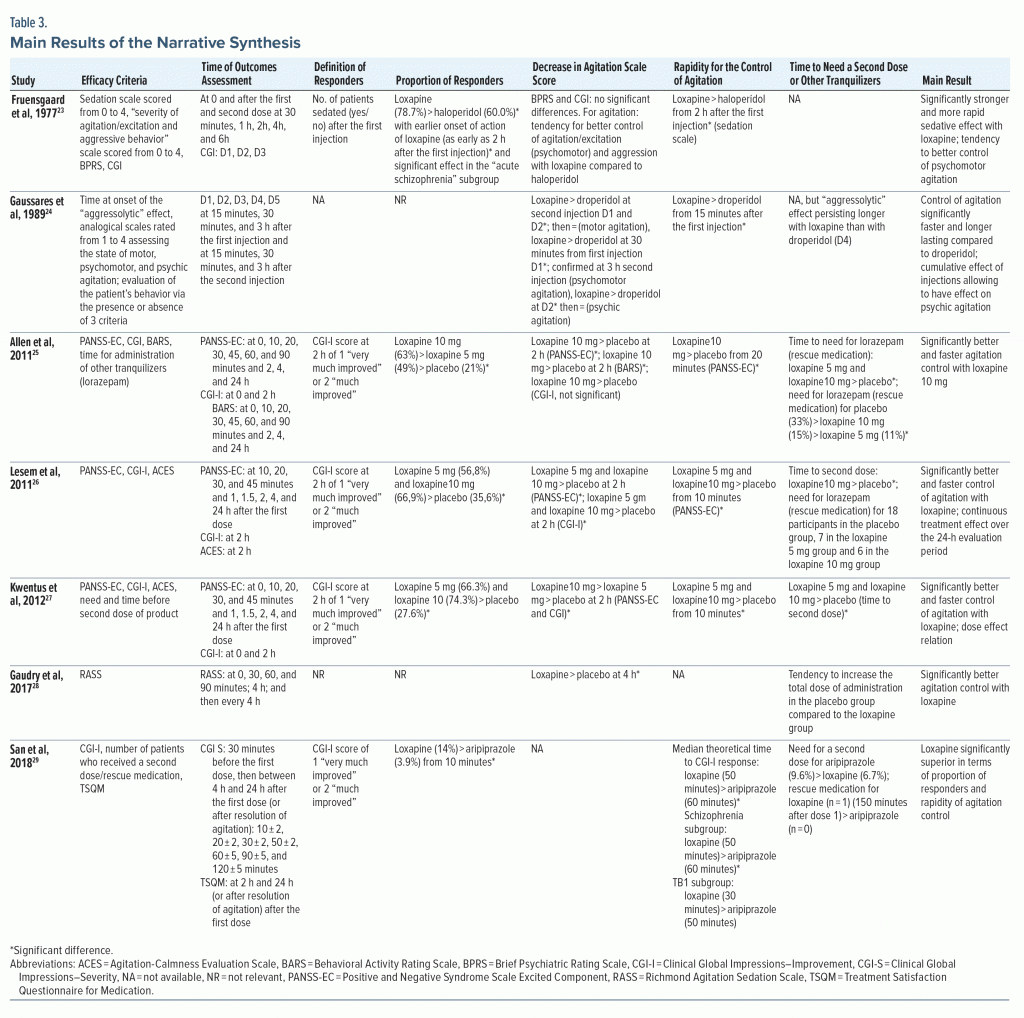 Table-3 Main Results of Narrative Synthesis