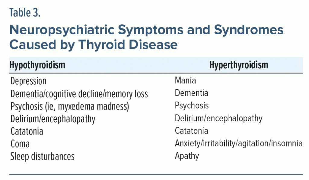 Table-3 Neuropsychiatric Symptoms and Syndromes