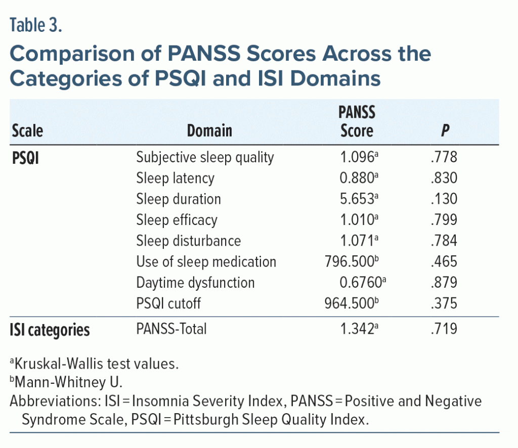 Table-3 PANSS Scores Across Categories PSQI ISI Domains