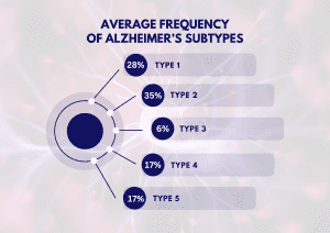 Average frequency of Alzheimer’s subtypes