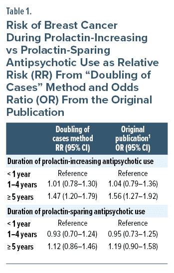 Table of data about risk of breast cancer during prolactin-increasing vs prolactin-sparing antipsychotic use
