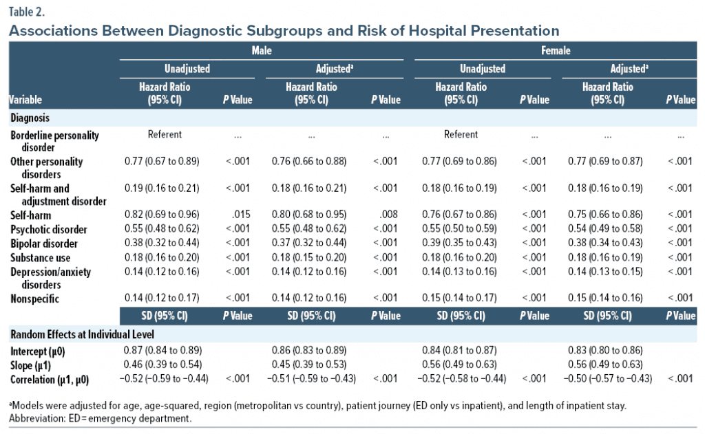 a table displaying data about associations between diagnostic subgroups and risk of hospital presentation