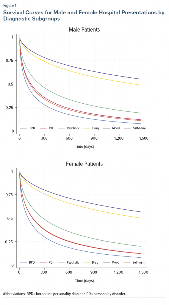a line graph of survival curves for male and female hospital presentations by diagnostic subgroups