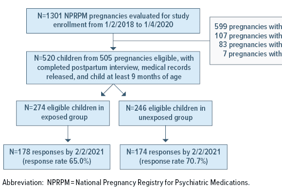Effects of Prenatal Exposure to Second-Generation Antipsychotics on Development and Behavior in Preschool-Aged Children