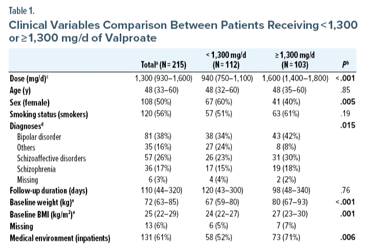 Associations of Valproate Doses With Weight Gain in Psychiatric Patients