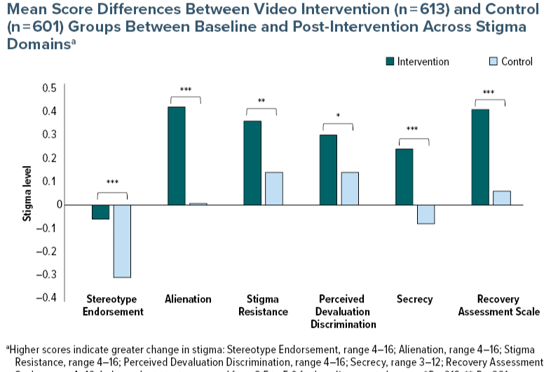 Brief Video Intervention to Reduce Self-Stigma of Mental Illness