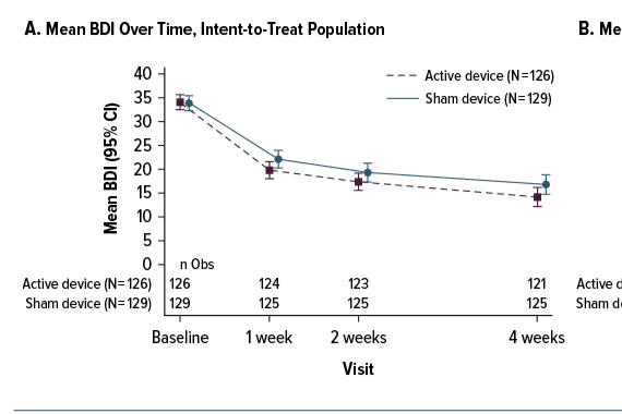 Fully Remote Trial of tACS for Treatment of MDD