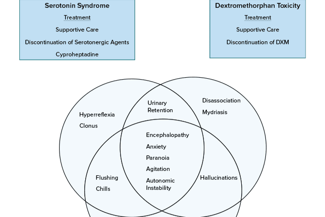 Serotonin Syndrome and Dextromethorphan Toxicity Caused by Fluoxetine and Bupropion-Dextromethorphan Interaction