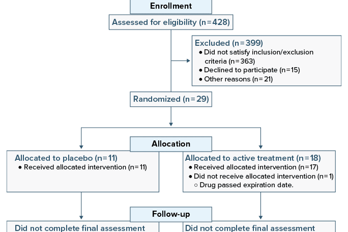 Antisuicidal Effects of Ketamine in Patients With Comorbid AUD