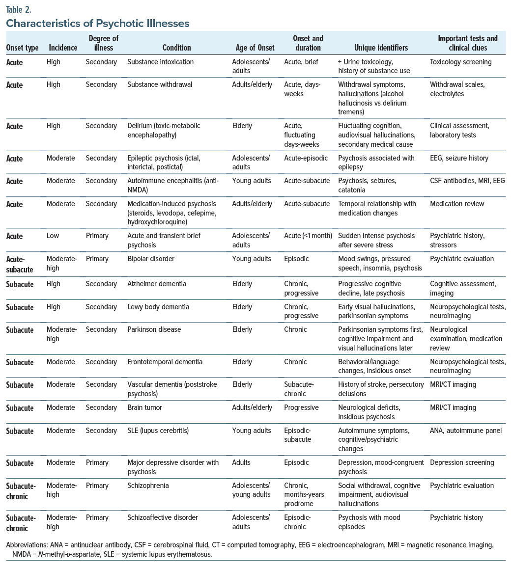 Table compares acute, subacute, and chronic psychotic illnesses by onset, features, progression, and key clinical tests.