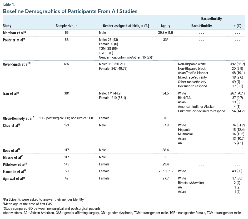 Table shows demographic profiles of participants by study in gender-affirming surgery research, including detailed race/ethnicity.