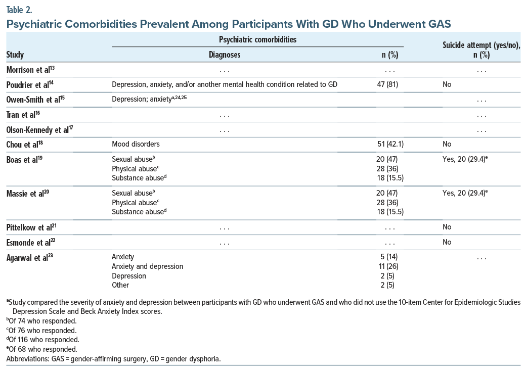 Table presents studies of psychiatric comorbidities and suicide attempts in GD patients who underwent gender-affirming surgery.