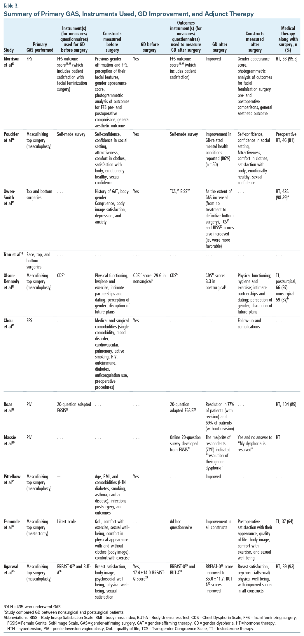 Table summarizing studies on gender-affirming surgery and reporting study methods, outcomes, and adjunct therapies across articles.