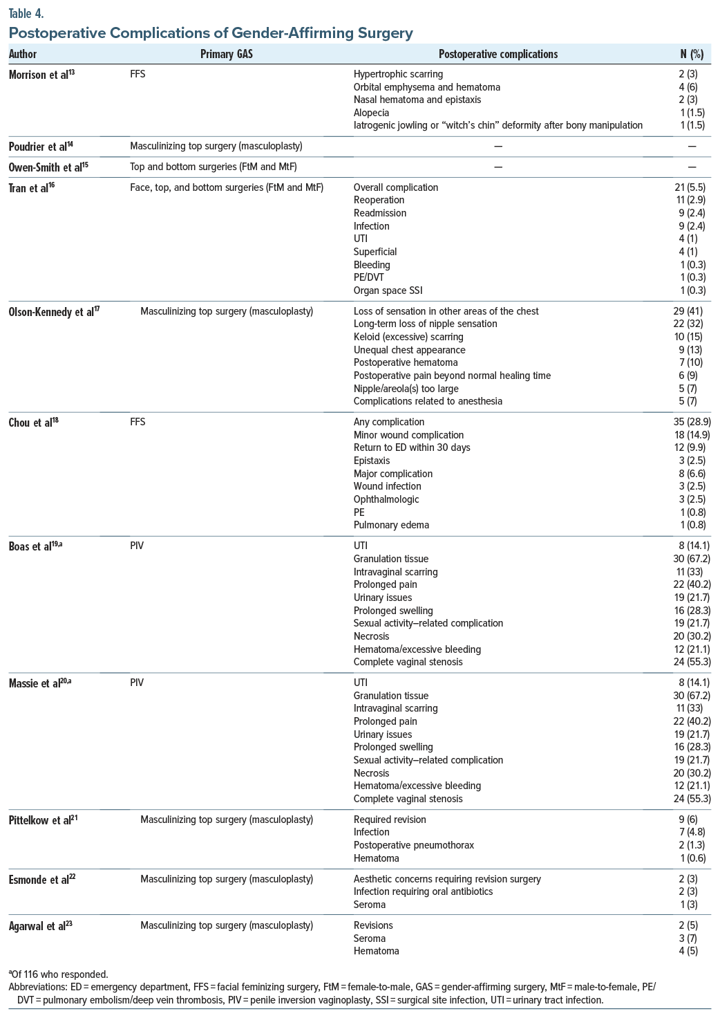 Table compares postop complications of gender-affirming surgery by author, procedure type, and complication type.