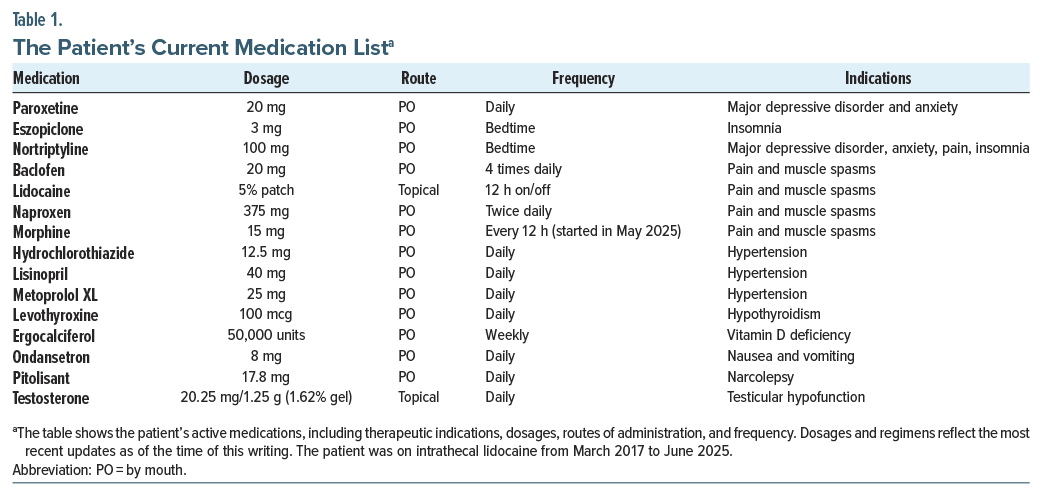 Table summarizing this patient’s medications, showing names, doses, routes, frequency, and indications including anxiety and pain.
