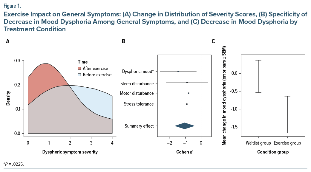Graphs show exercise vs waitlist groups with greater reduction in dysphoria and symptoms over time in the exercise group.