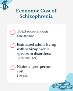 Infographic shows the high national economic burden and per-patient cost associated with schizophrenia.