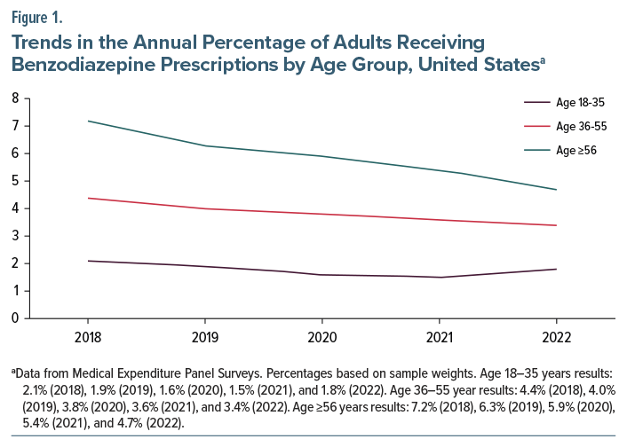 Line graph shows adults 56+ have higher, steadier benzodiazepine use from 2018–2022 than younger age groups.