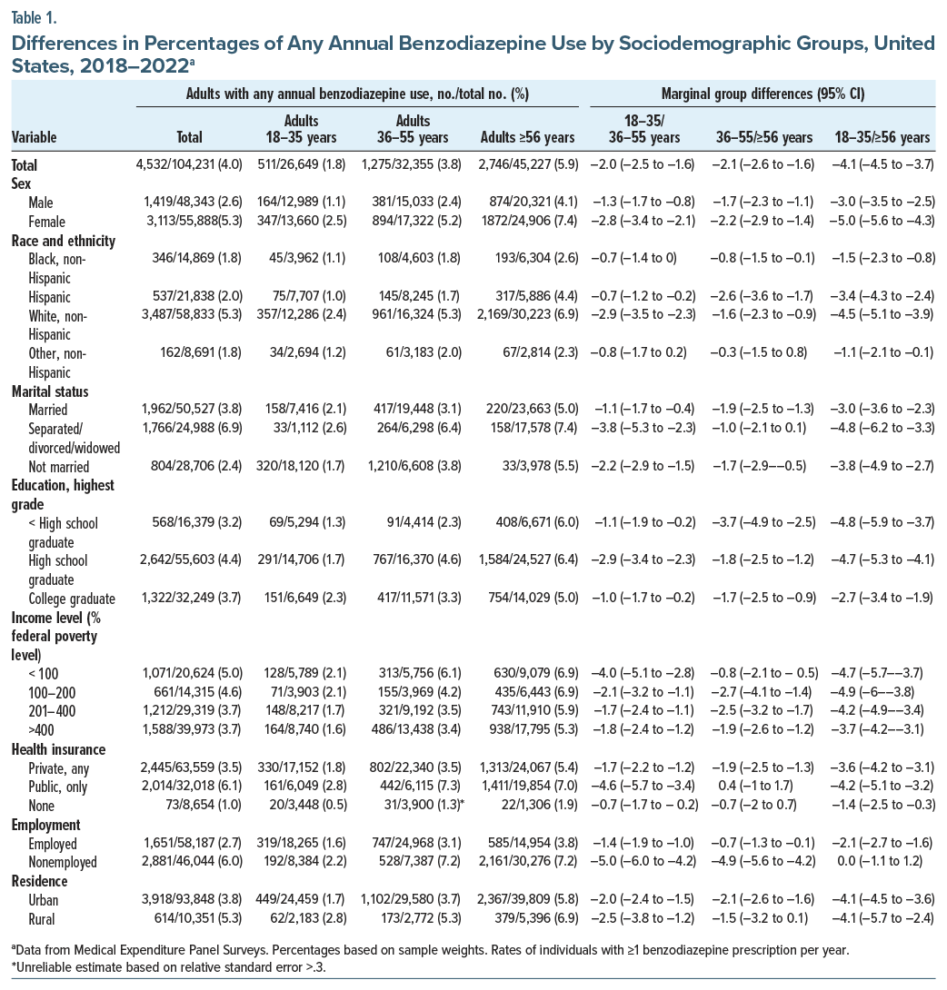Table shows U.S. annual benzodiazepine use trends (2018–2022) by demographics, with marginal group differences summarized.