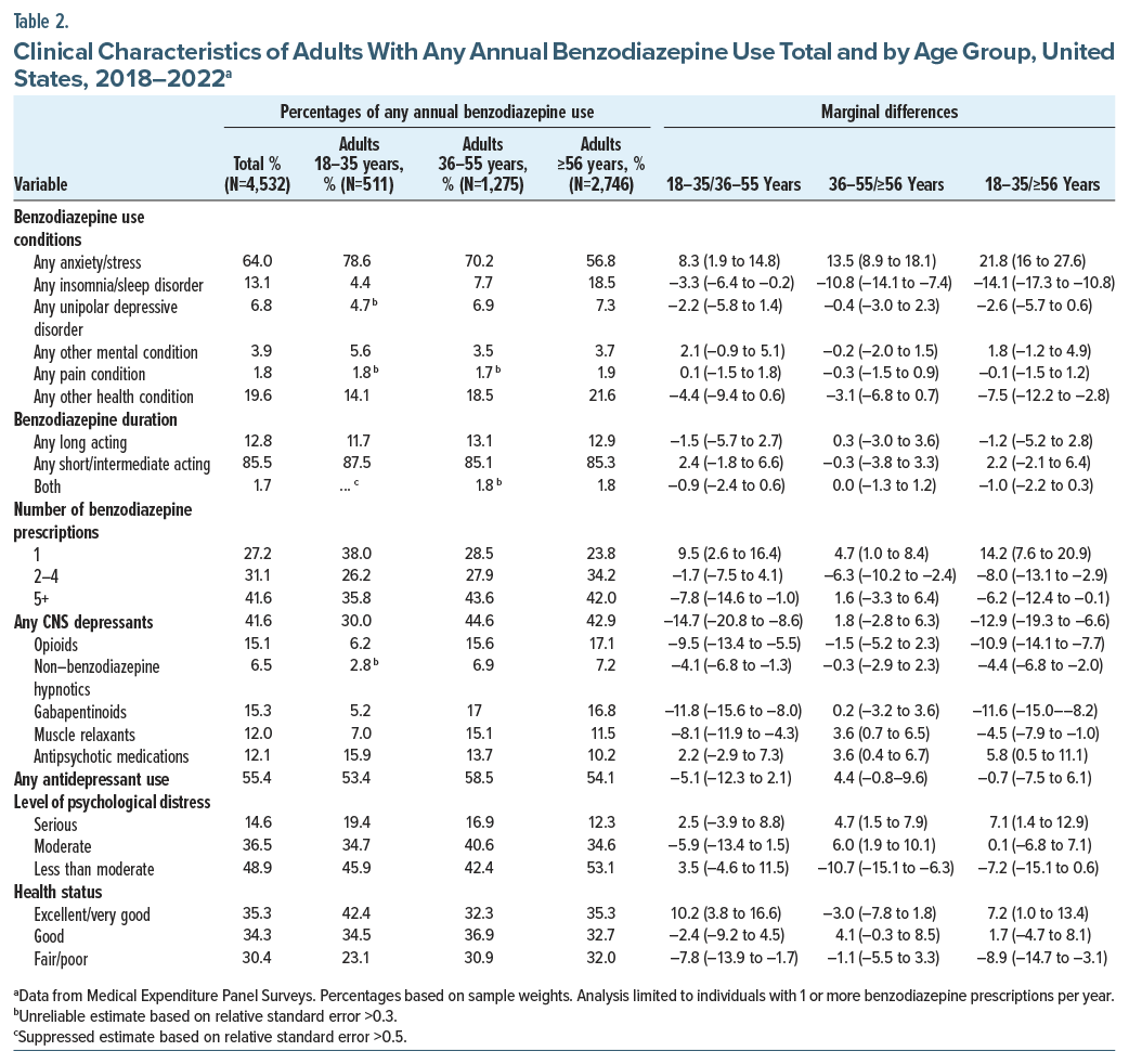 Table compares clinical characteristics, diagnoses, and polypharmacy among adults using benzodiazepines by age group.
