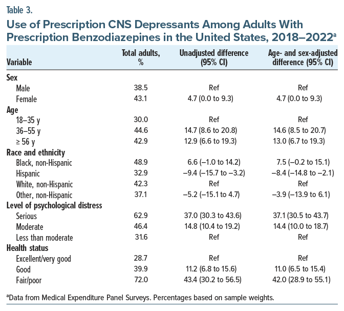Table shows CNS depressant use in adults by demographics and health, with adjusted and unadjusted odds ratios compared.