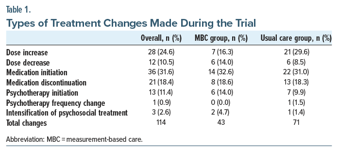 Table comparing treatment changes (dose, medication, psychotherapy) during trial for overall, MBC, and usual care groups.