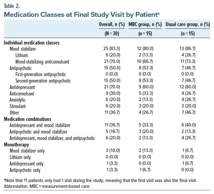 Table compares MBC and usual care groups by medication classes used at final visit; each group has 15 study patients.