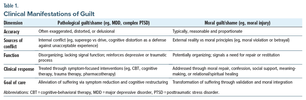 Table comparing pathological vs moral guilt/shame by accuracy, conflict sources, function, clinical response, and care goal.
