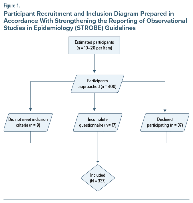 Flowchart shows participant recruitment process for epidemiology study, with final sample meeting STROBE guidelines.