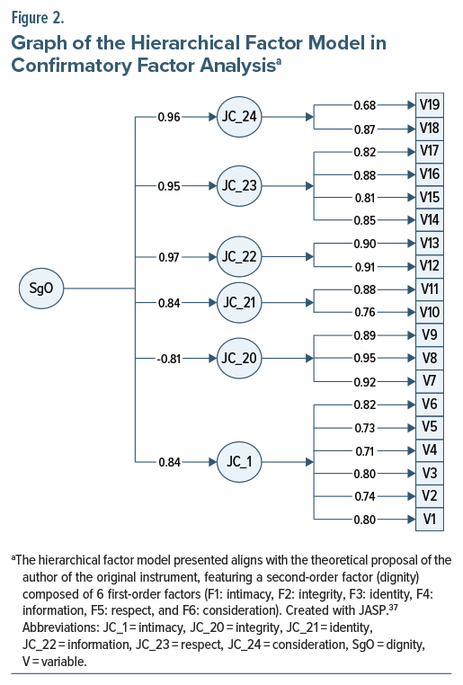Diagram shows confirmatory factor analysis: SgO links to six factors (JC19–JC24), each to three variables (V19–V36).