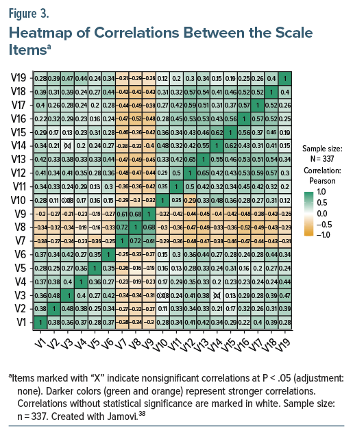 Heatmap shows varying correlation strengths among 19 scale items; darker colors indicate stronger relationships.