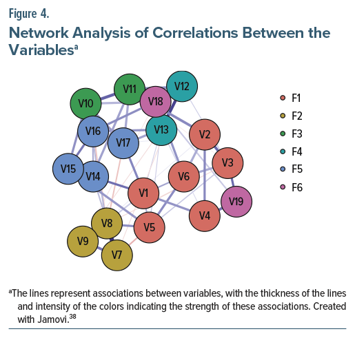 Network diagram shows variables clustered by factors, with line thickness and color indicating association strength between variables.
