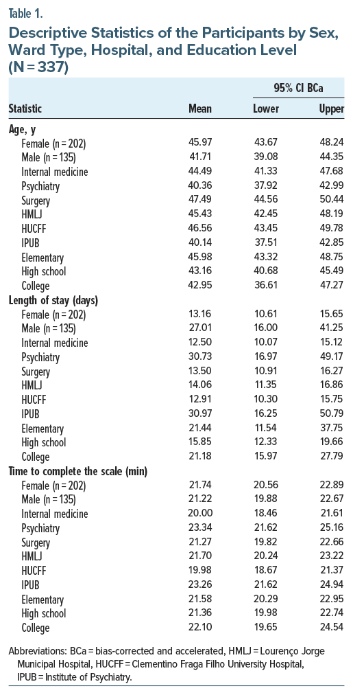 Table shows characteristics of 337 participants by sex, ward type, hospital, and education; includes age and stay measures.