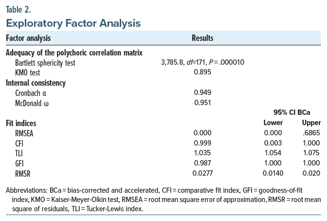 Table summarizing factor analysis with high reliability and fit indices; includes KMO, Cronbach’s alpha, McDonald’s omega.