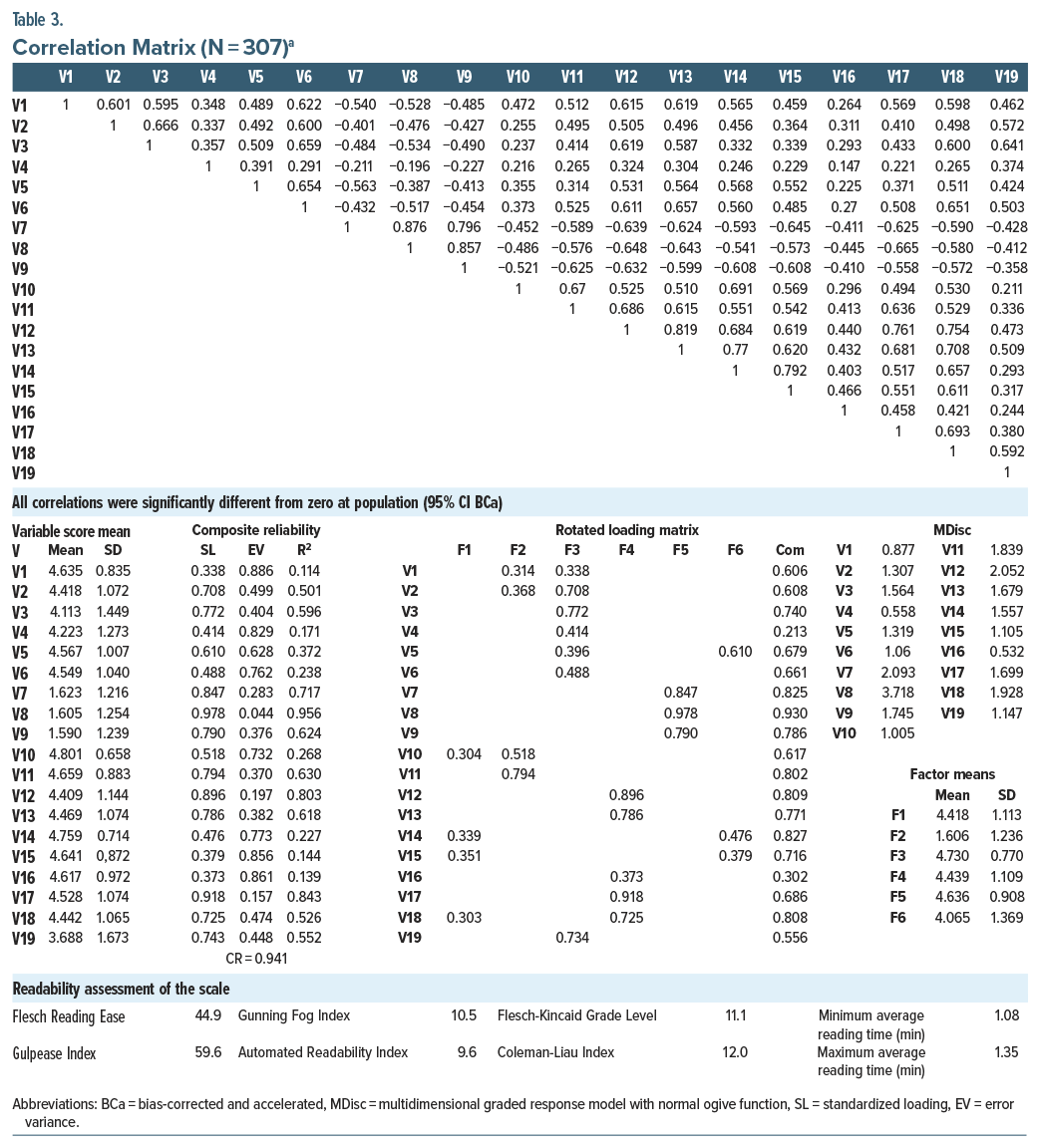 Table shows correlation matrix with factor names, variable codes (V1–V19), loadings, and scale readability indices.