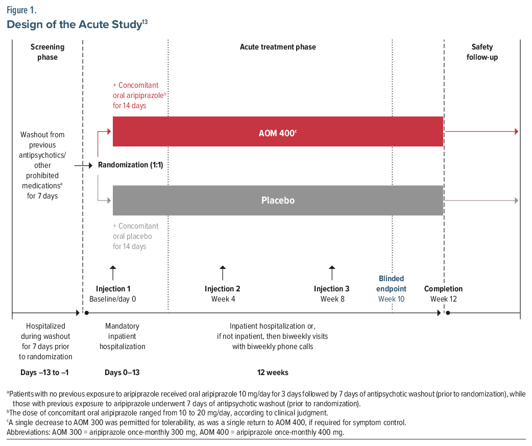 Flowchart showing randomization to AOM 400 (plus oral aripiprazole) or placebo after inpatient stabilization and follow-up to week 12.