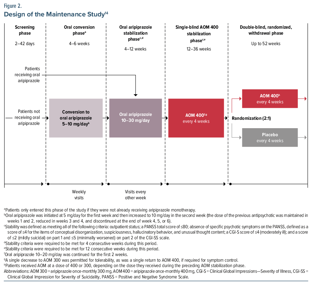 Figure shows maintenance study design for aripiprazole, depicting phases, patient groups, and aripiprazole dose schedules.