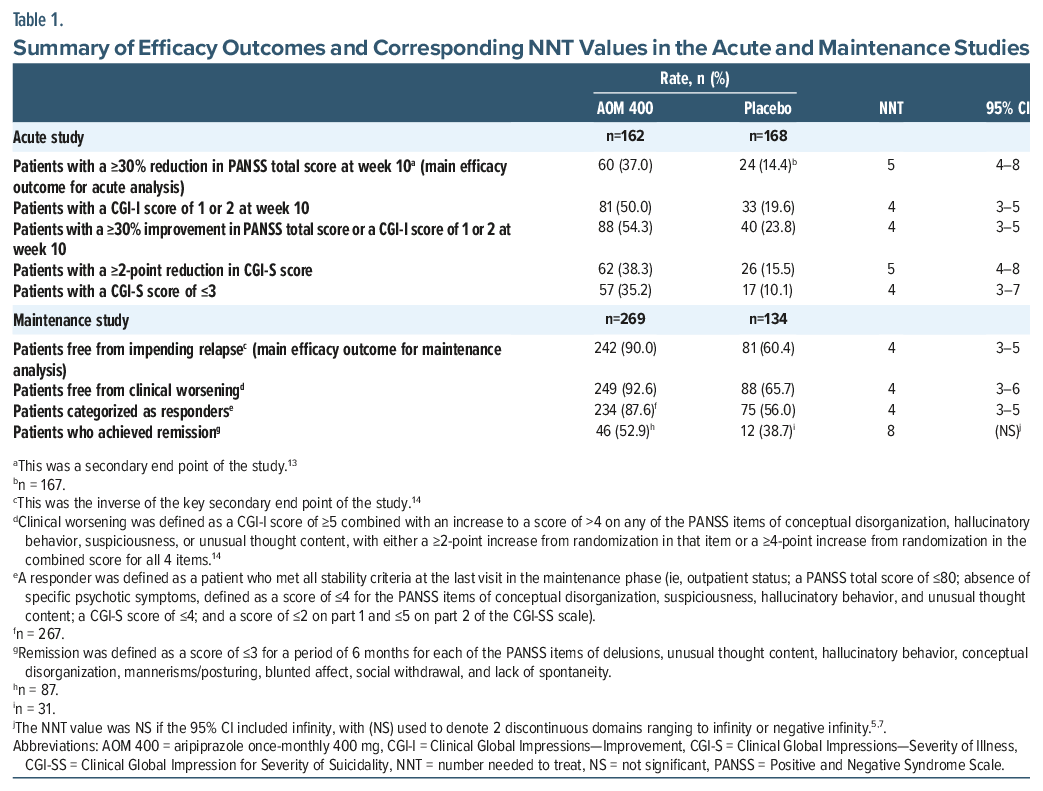 Table comparing AOM 400 vs placebo on symptom and relapse outcomes in schizophrenia during acute and maintenance phases.