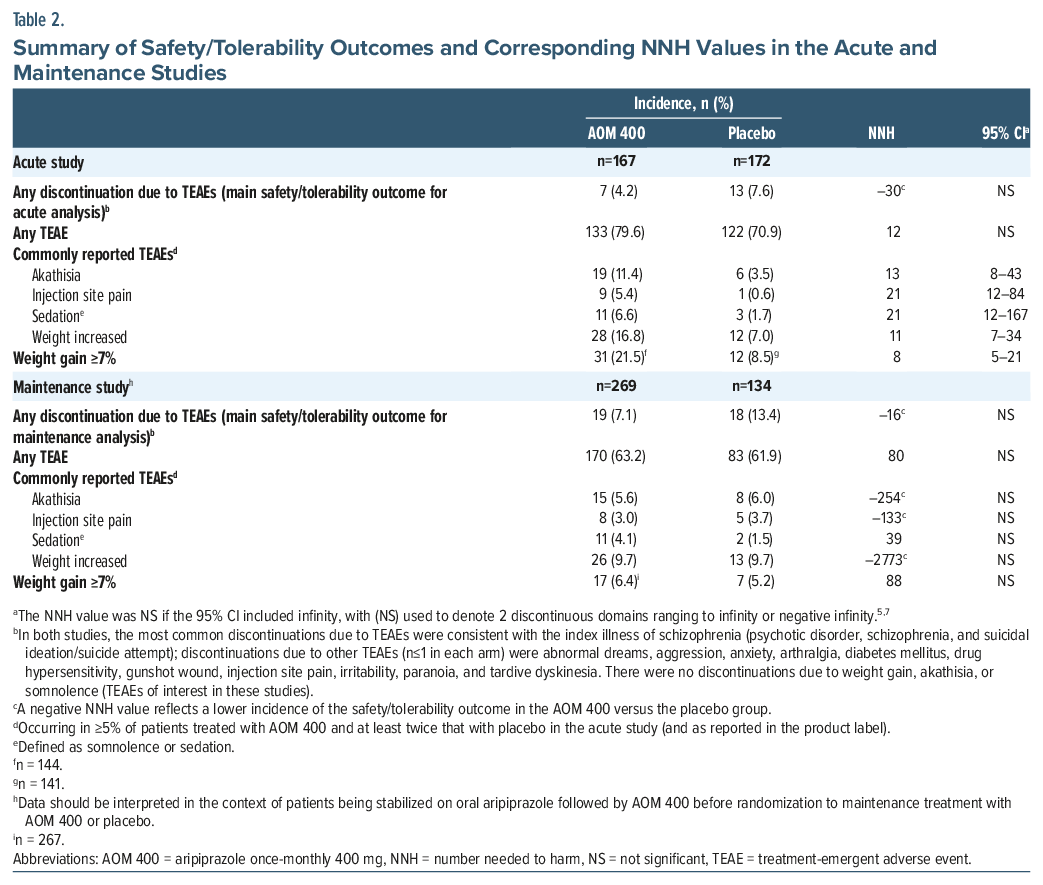 Table comparing AOM 400 vs. placebo for safety and tolerability in acute and maintenance studies, including TEAEs and discontinuations.